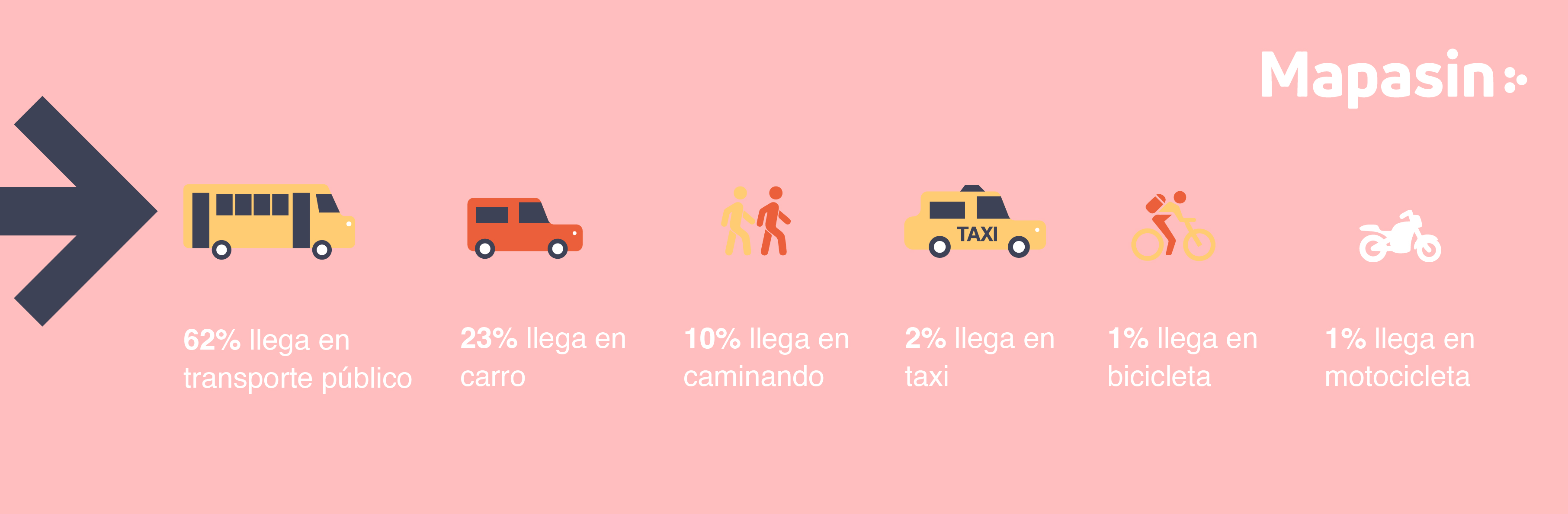 ¿Cómo llegan las personas a Ciudad Universitaria?