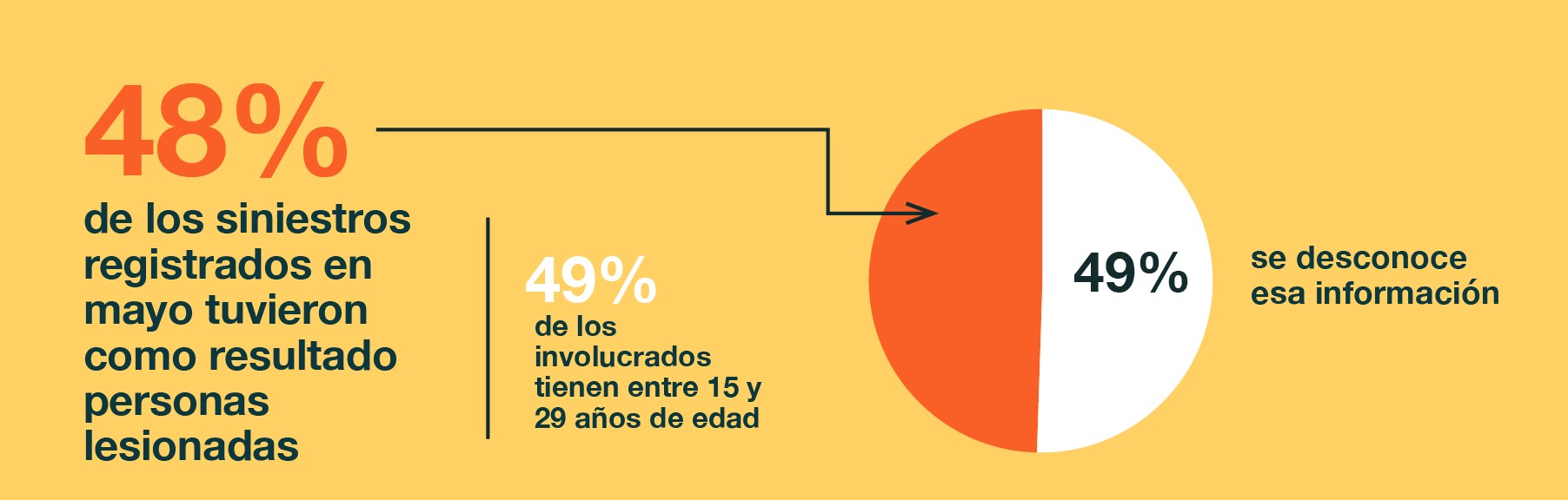 Mayo mes récord en muertes de motociclistas en siniestros viales