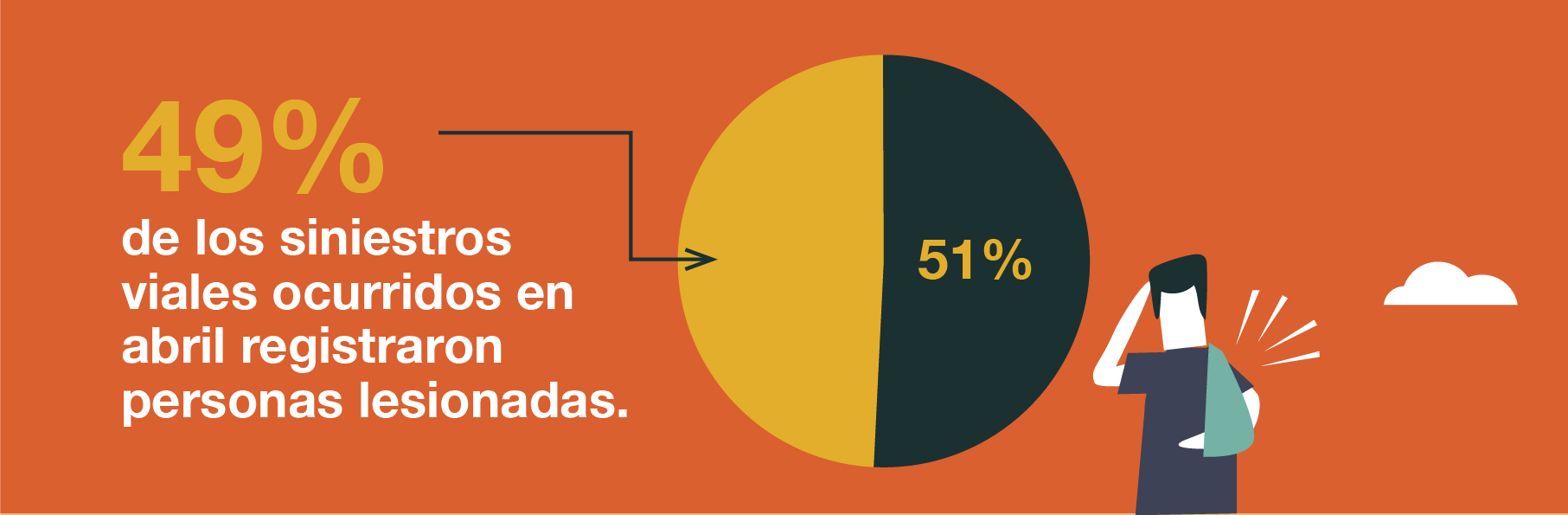 Periodos vacacionales sí requieren programas de prevención vial, revela informe mensual d Siniestralidad