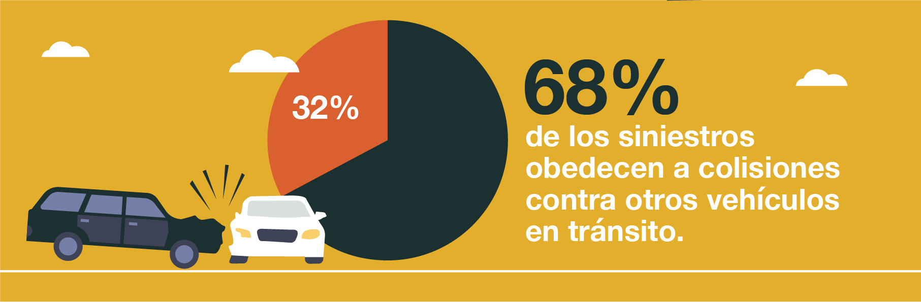 Periodos vacacionales sí requieren programas prevención vial, revela informe mensual de Siniestralidad