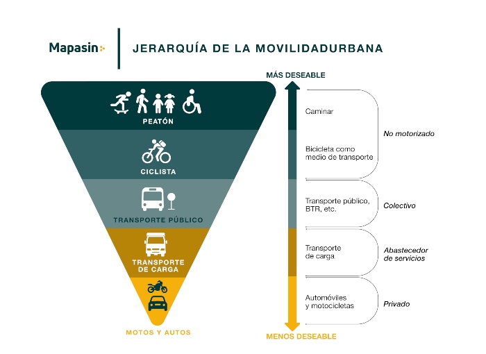 Pirámide de la movilidad mapasin