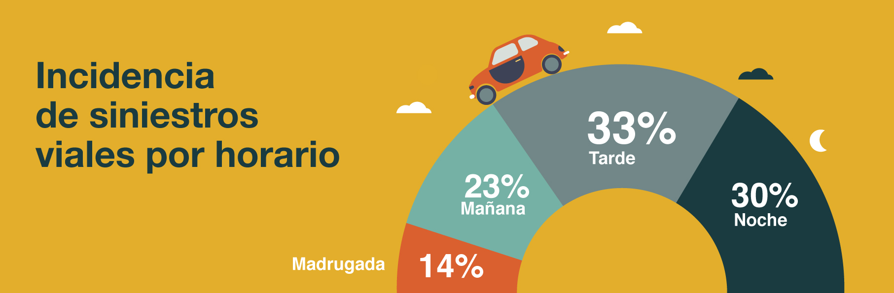 Segundo trimestre del año cierra con incremento en muertes y lesionados en siniestros viales Culiacán