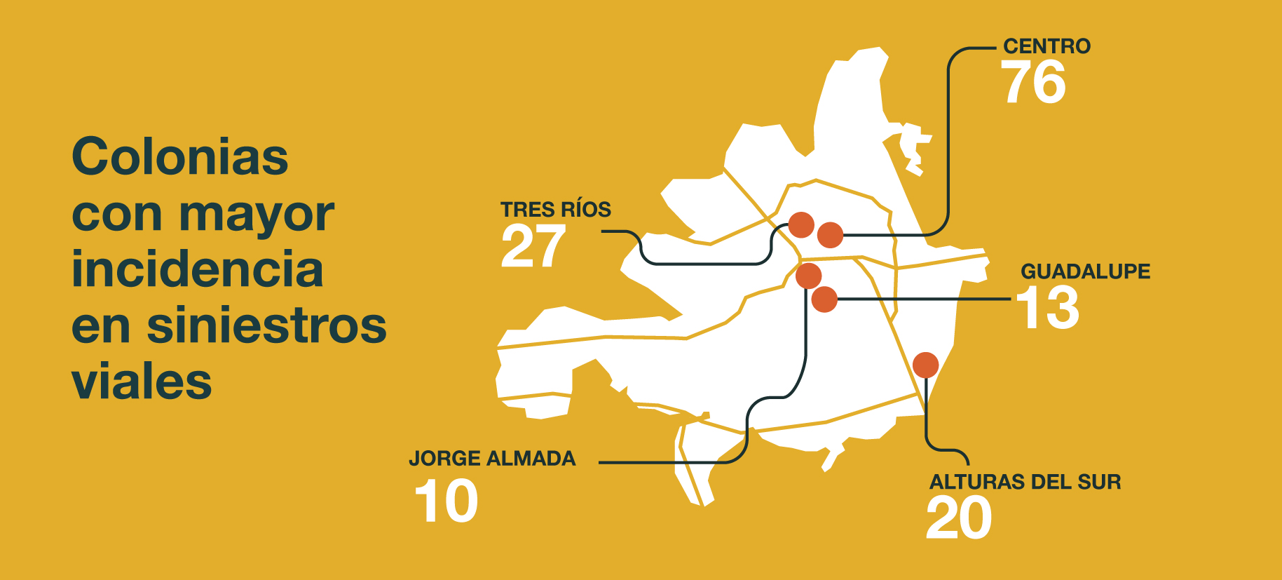 Segundo trimestre del año cierra con incremento muertes lesionados siniestros viales Culiacán