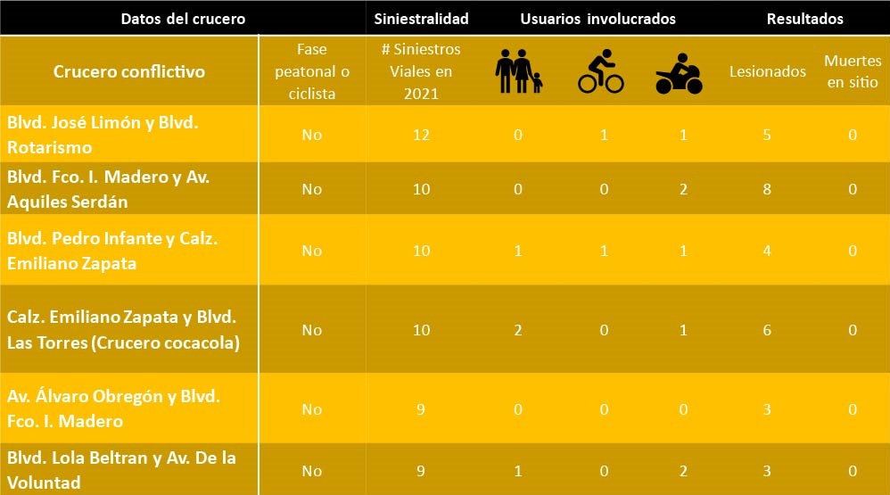 tabla cruceros conflictivos sefamorizados